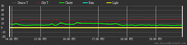 Cloud Sensor